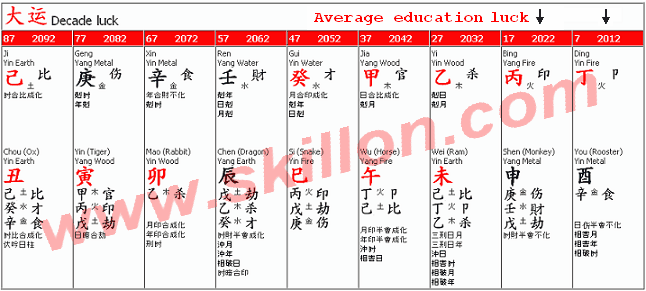 Bazi fengshui – education